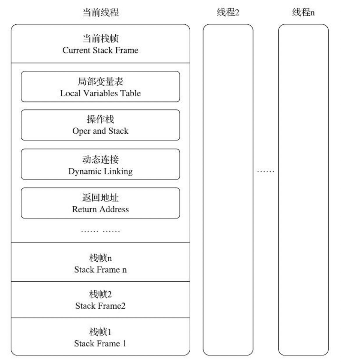 栈帧结构