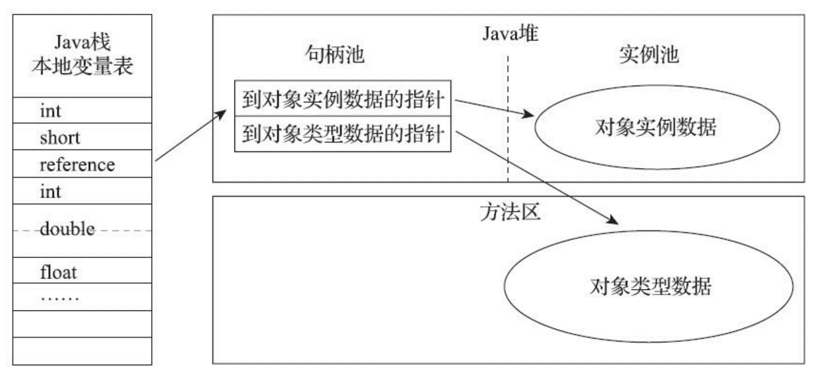 通过句柄访问对象