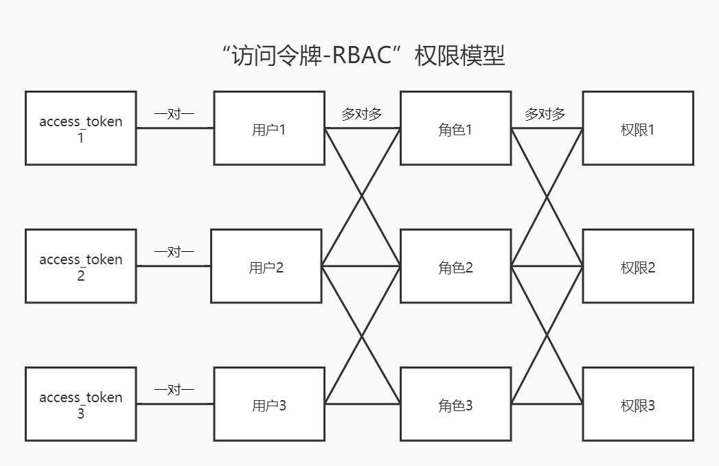 “访问令牌-RBAC”权限模型