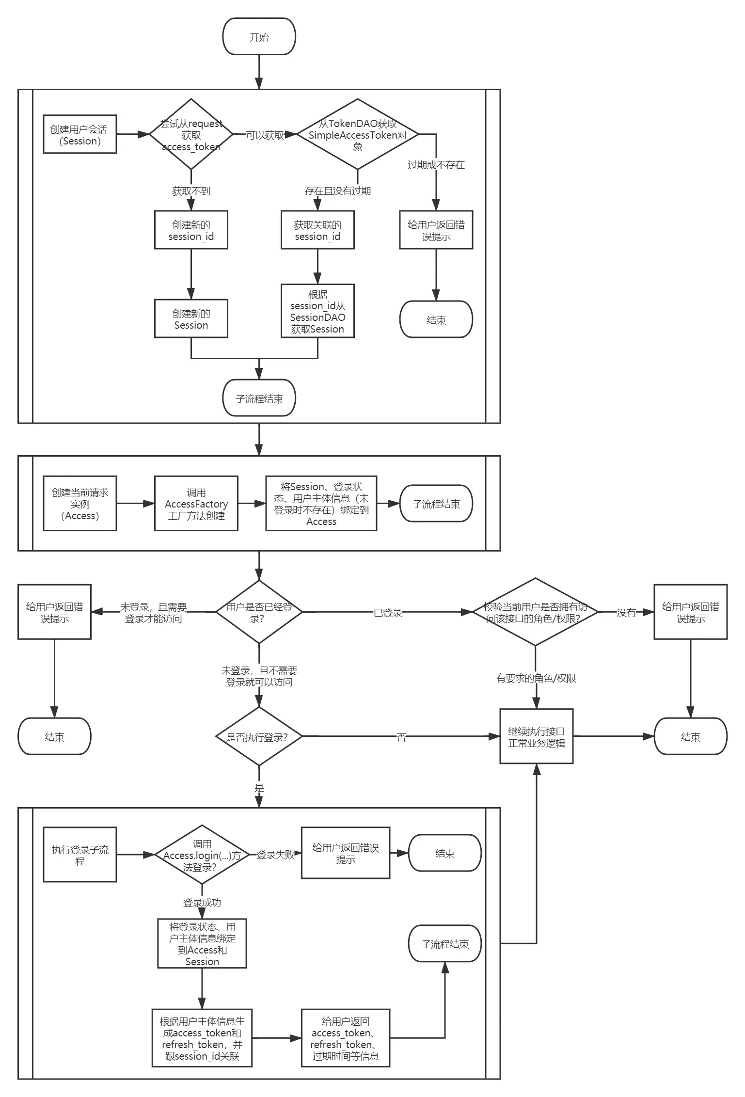 请求API接口执行流程