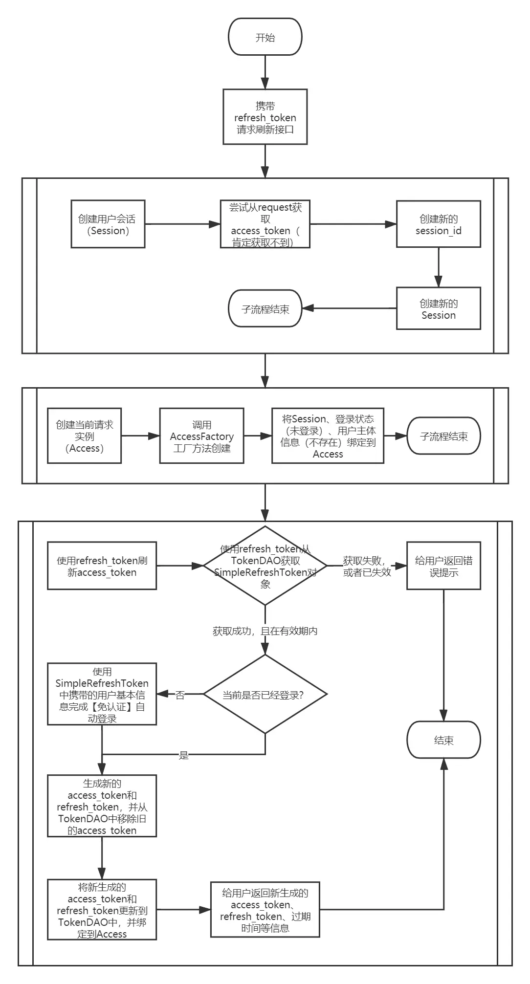 刷新access_token的流程