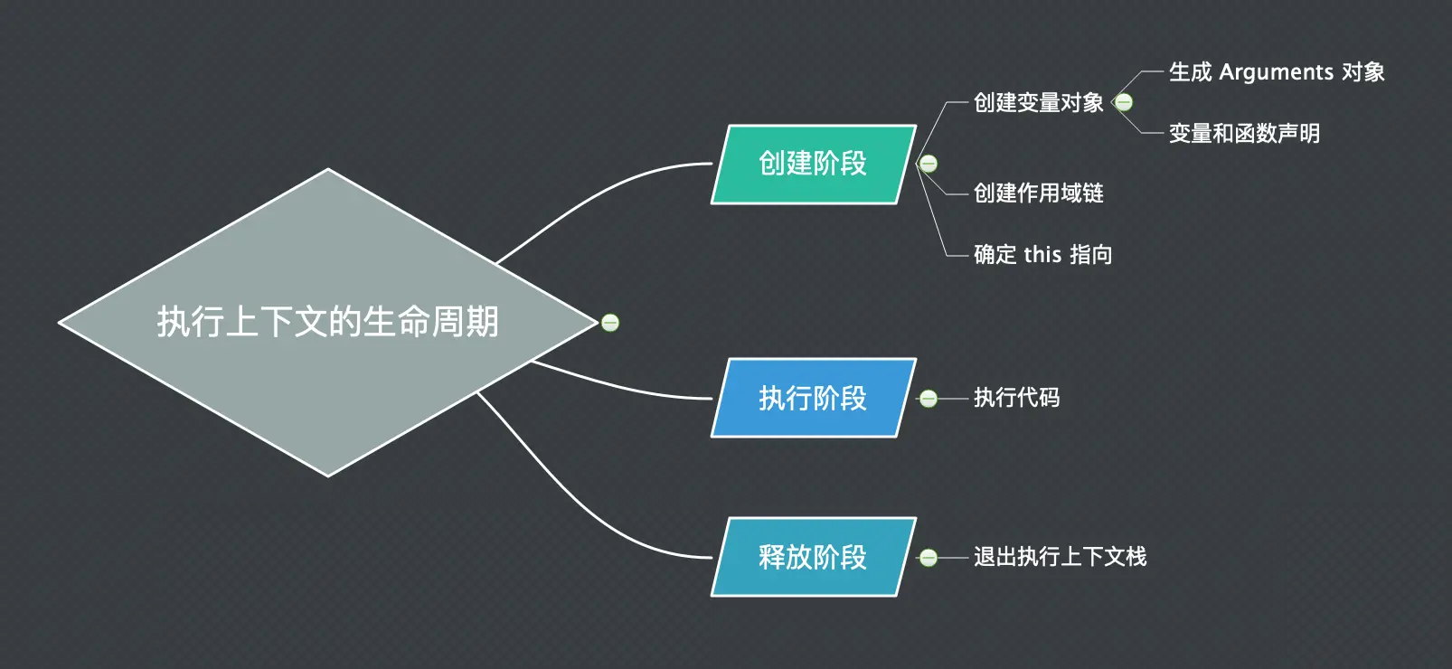 执行上下文的生命周期