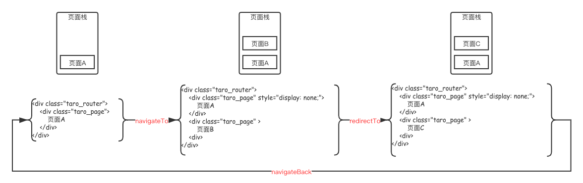 taro-router-stack-and-dom