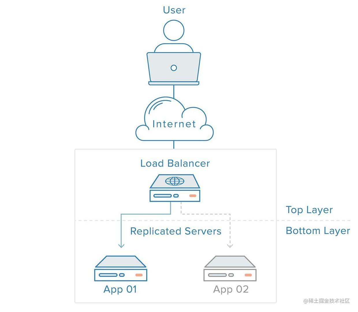 分布式loadbalance01负载均衡基础知识