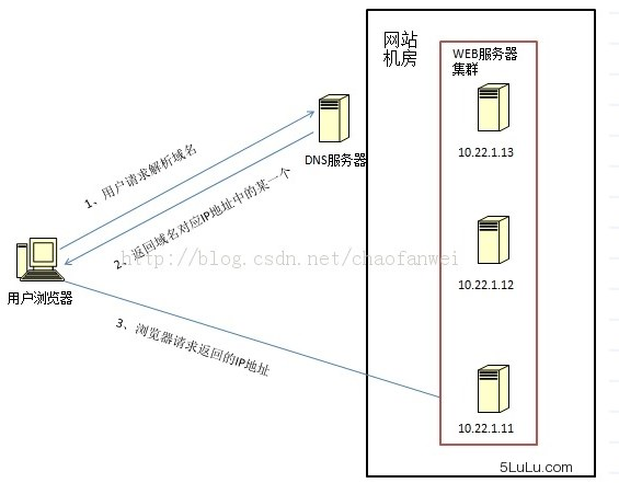 DNS 域名解析负载均衡