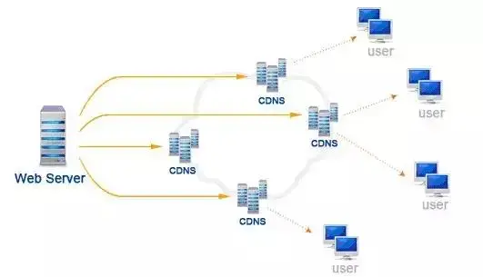 公司架构师常常提起的DNS负载均衡是个什么鬼？