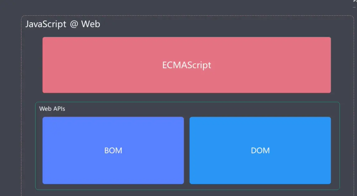 浏览器中的javascript的构成