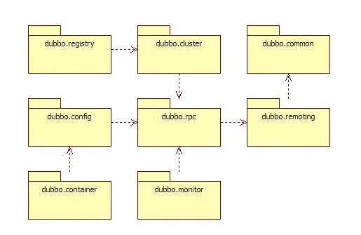 Dubbo 模块关系图