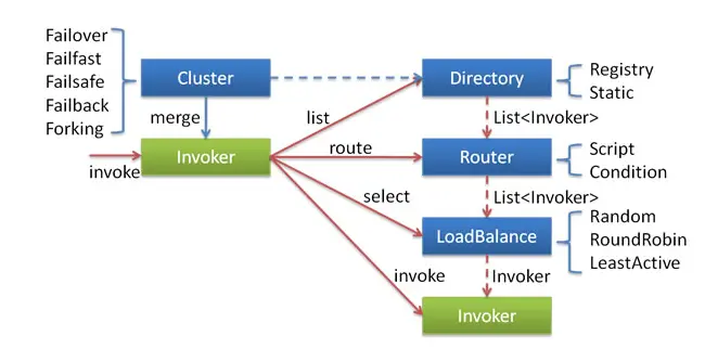 集群模块工作时序图