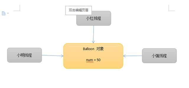 共享Balloon对象的堆内存模型