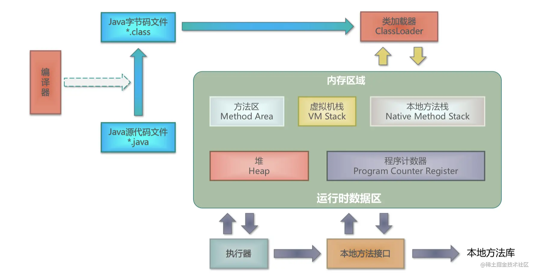 jvm内存结构规范