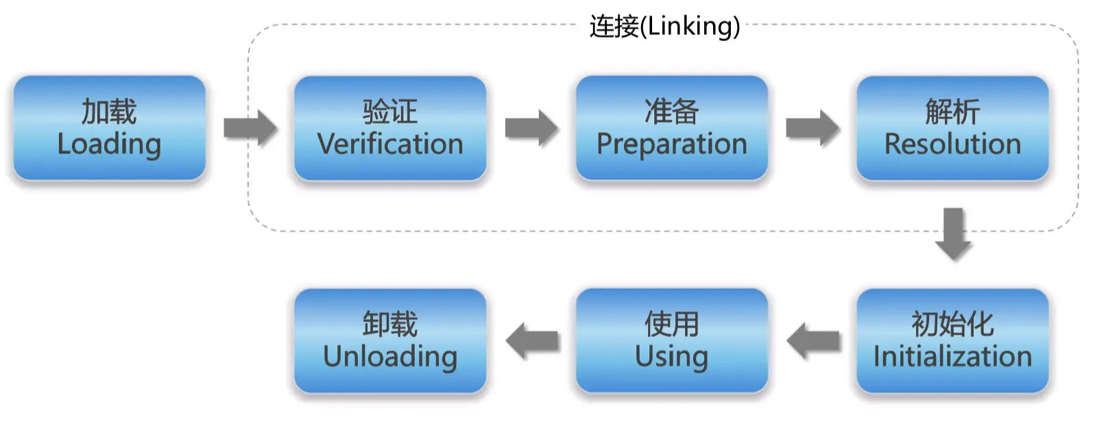 类从加载到卸载整个生命周期