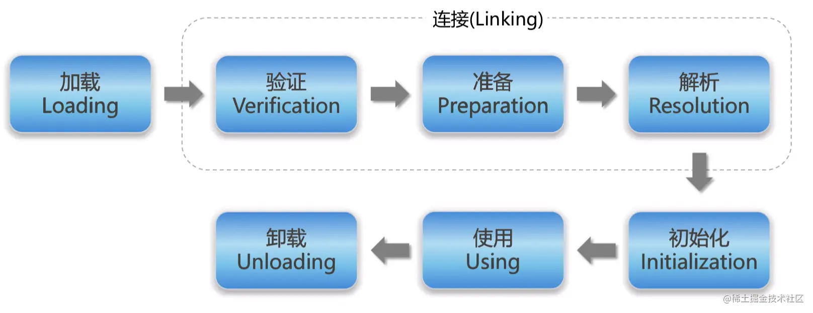 类从加载到卸载整个生命周期