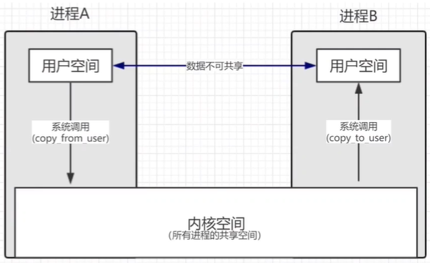 管道方式需要Copy两次数据