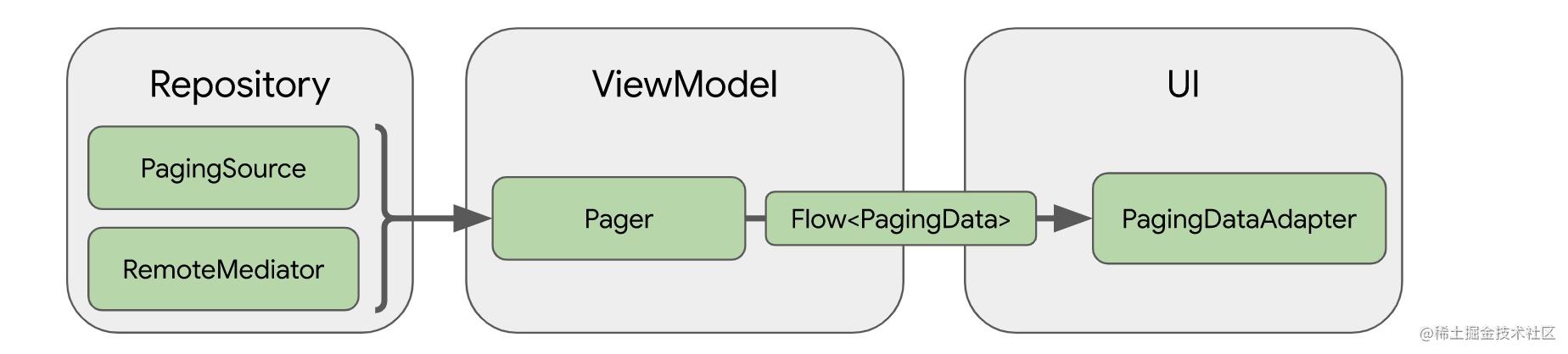 jetpack成员paging3网络实践及原理分析二