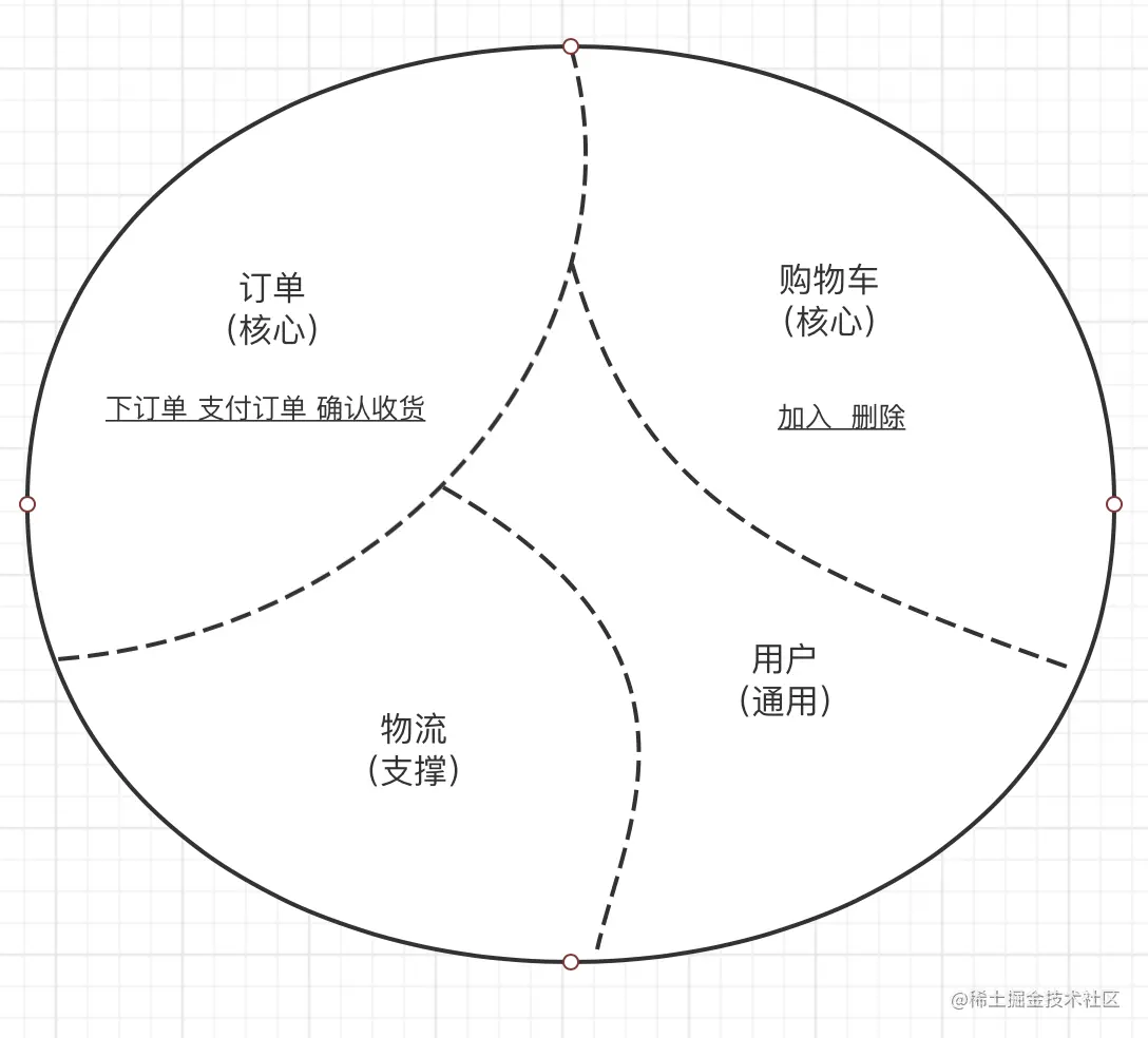 领域图