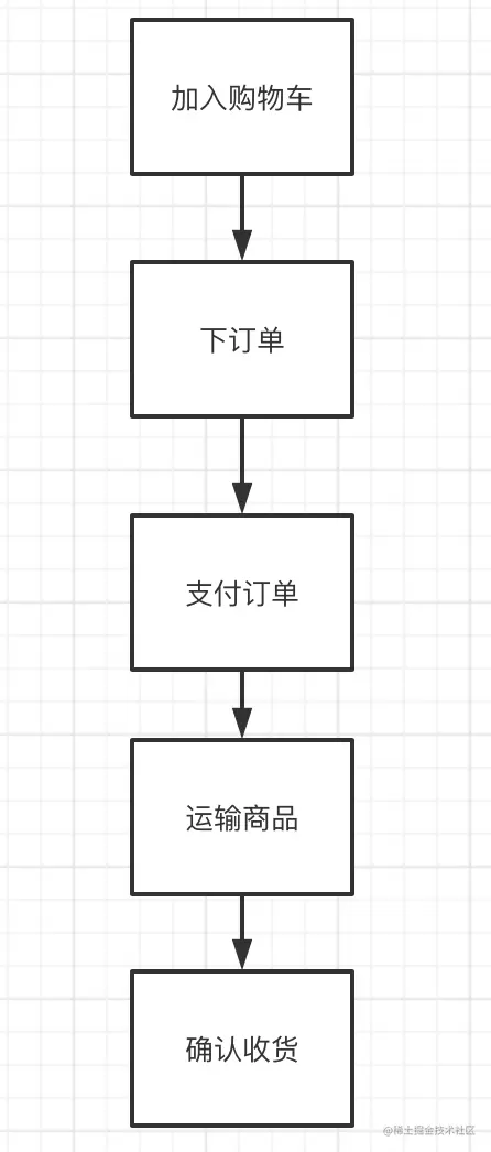 业务流程图