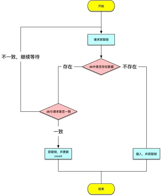 db实现分布式锁的流程