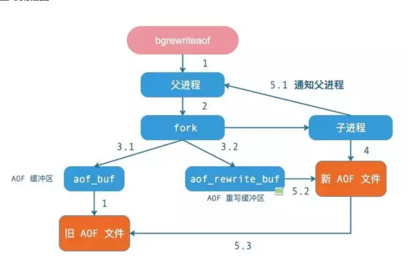 AOF重写流程