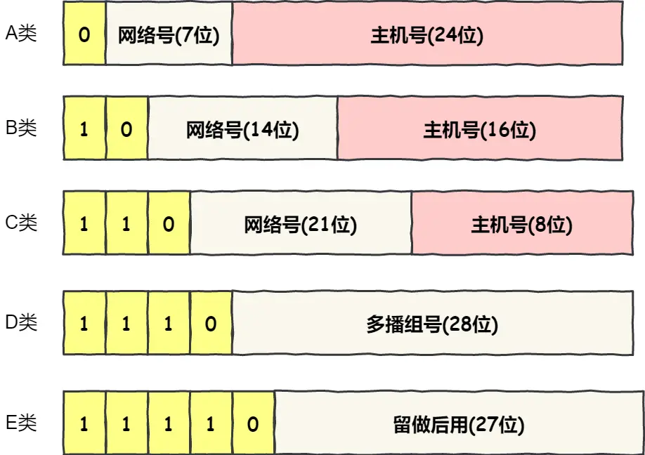 网络地址分类