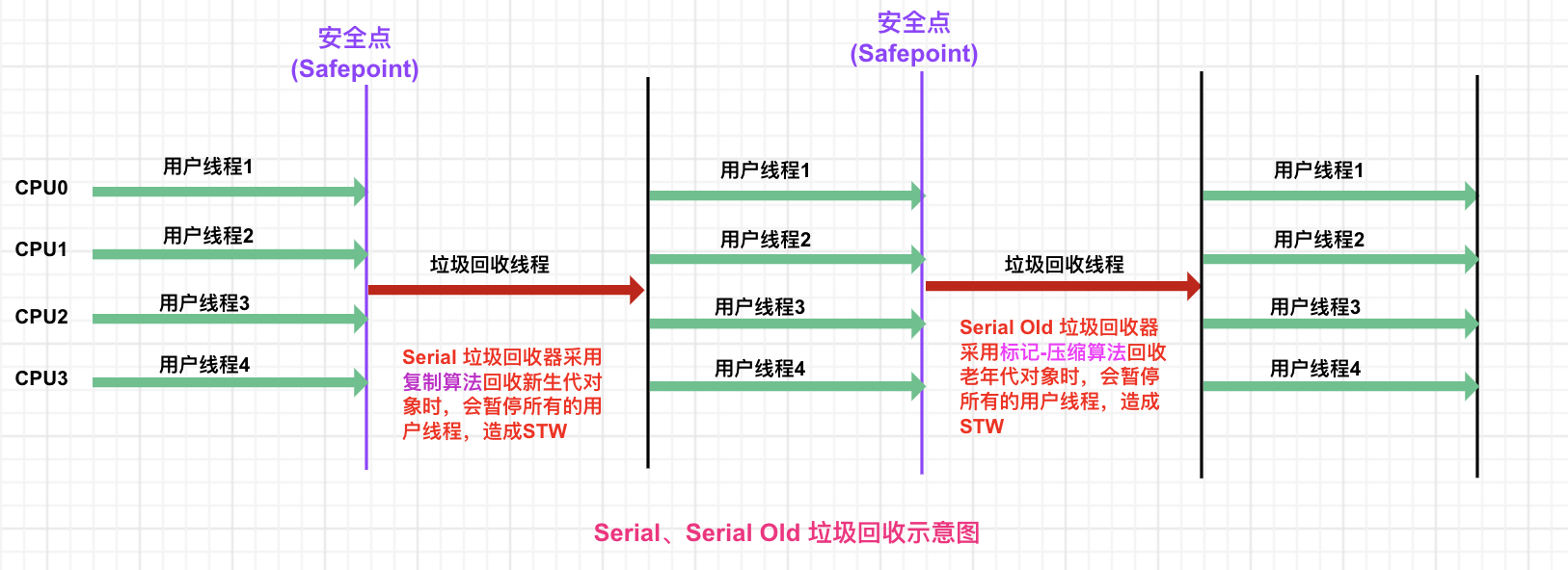 Serial/Serial Old 搭配进行垃圾回收示意图