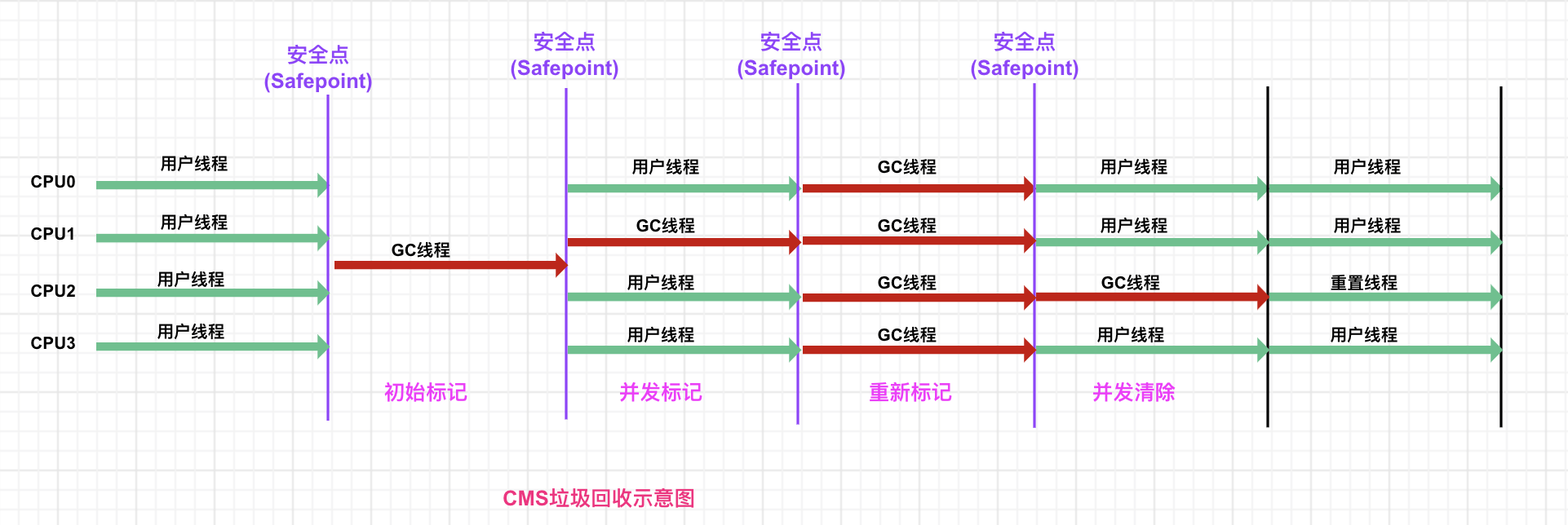 CMS 垃圾回收示意图