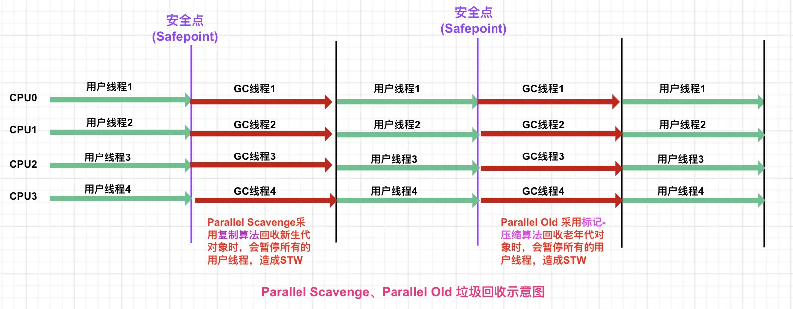 Parallel Scavenge/Parallel Old 垃圾回收示意图