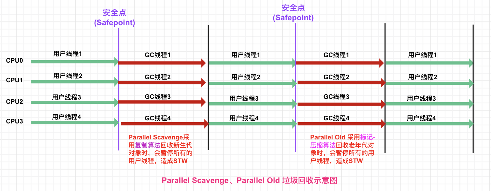 Parallel Scavenge/Parallel Old 垃圾回收示意图