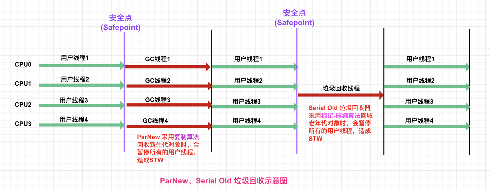 ParNew/Serial Old 搭配进行垃圾回收示意图