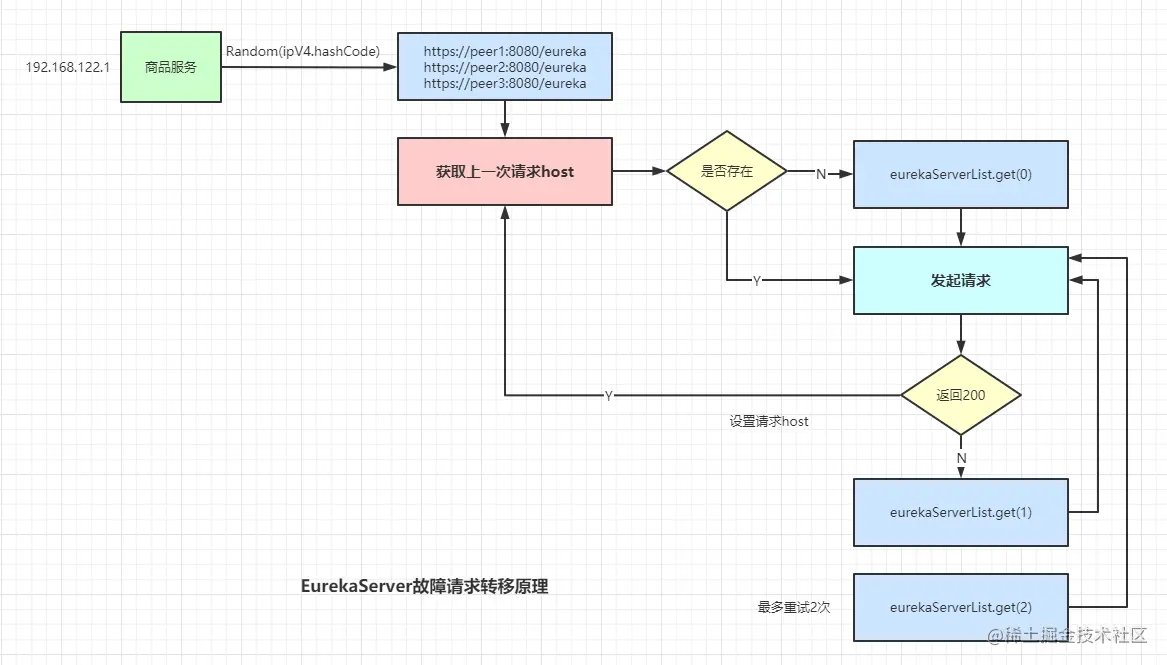 故障转移原理.png