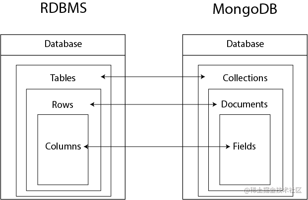 RDBMS vs MongoDB