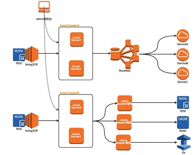 「从零单排canal 03」 canal源码分析大纲