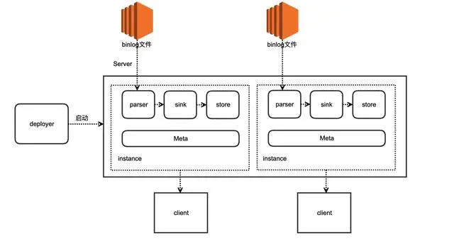 「从零单排canal 03」 canal源码分析大纲