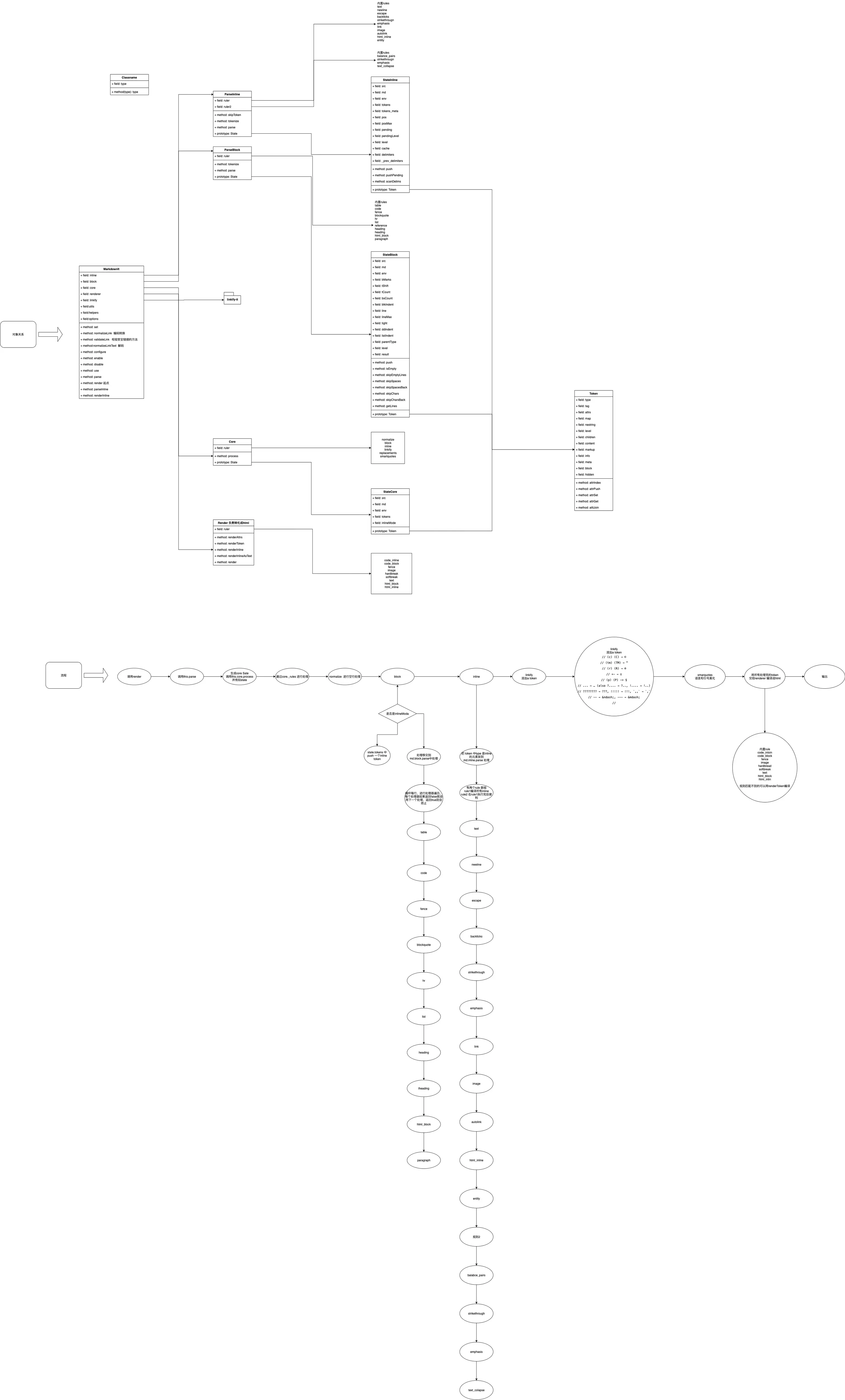 markdown 源码解析uml及数据流程