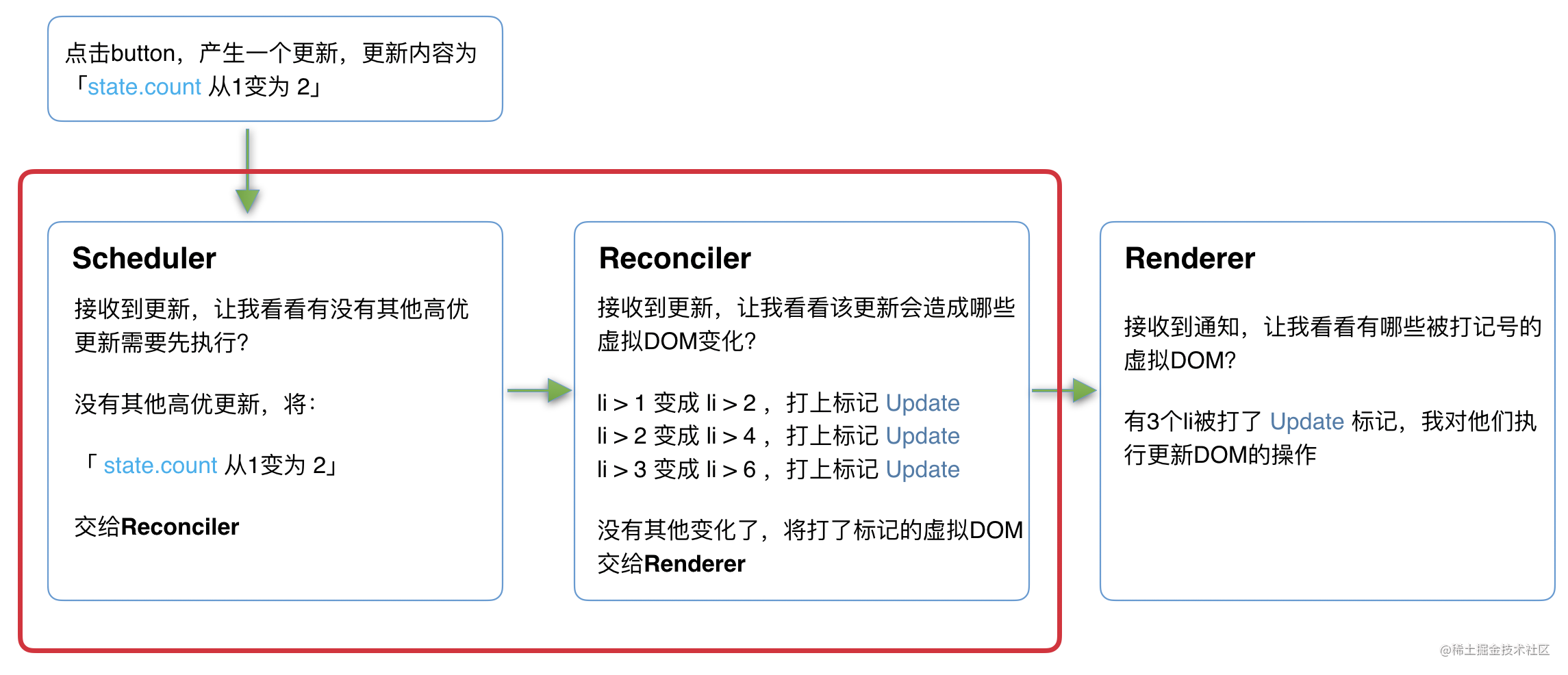 React16 Understand the source code series (1) - Moment For Technology
