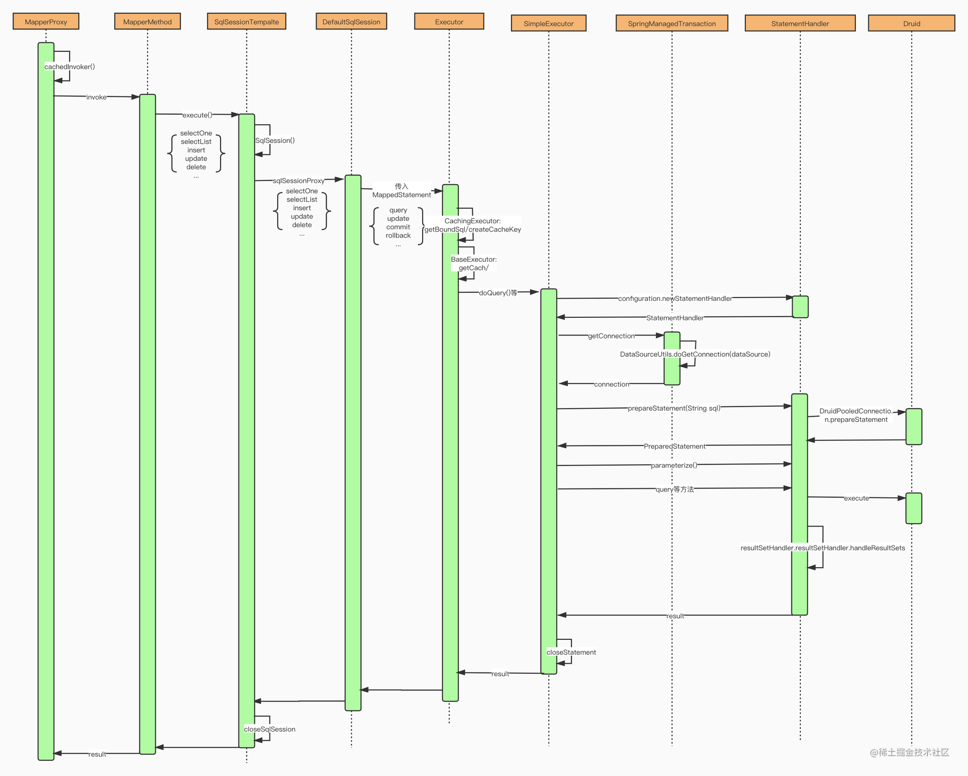 Mybatis source code analysis (five) a graph to tell you how to execute ...