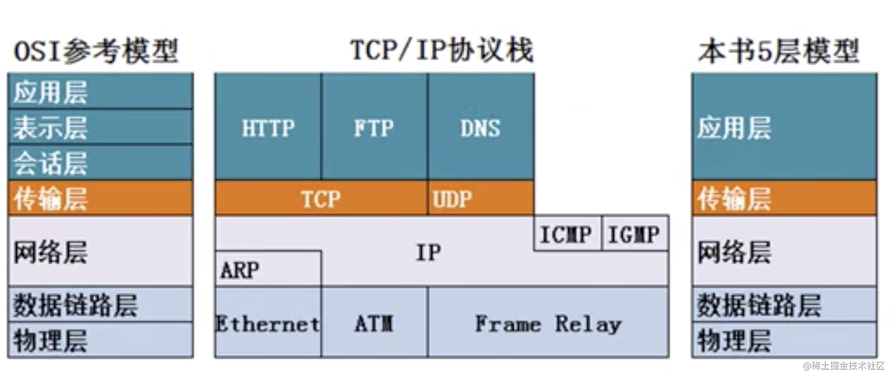 Test open basic computer network 】 six: application layer - Moment For ...