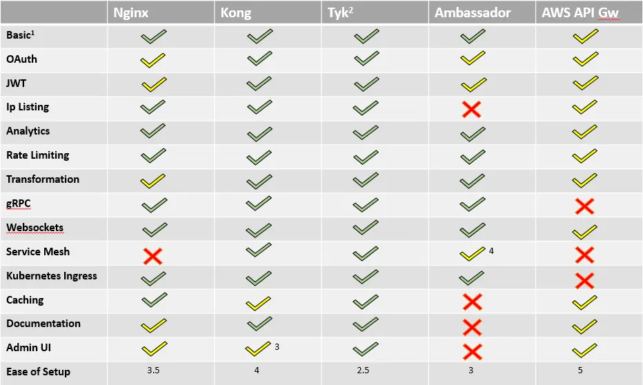 Comparison matrix