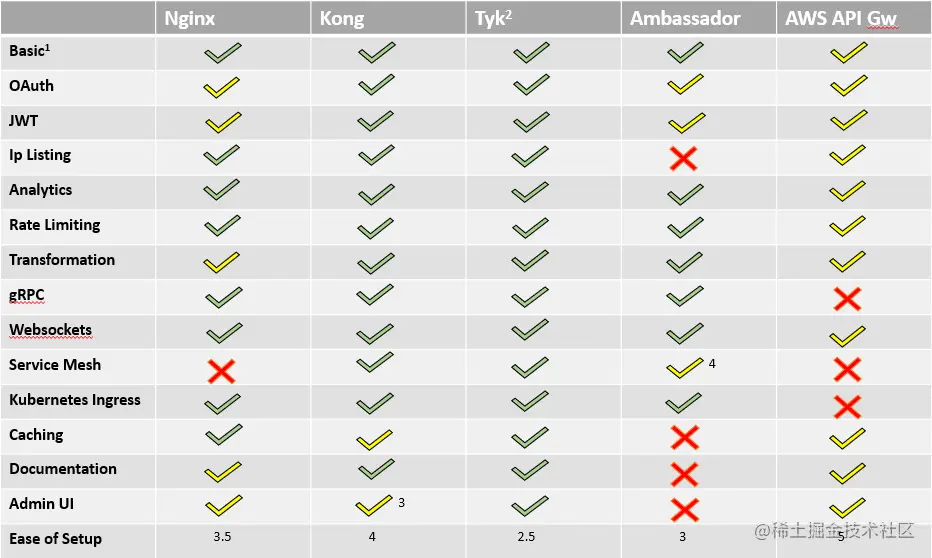 Comparison matrix