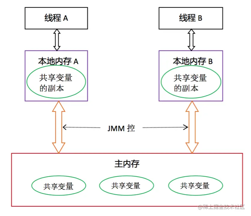 JVM内存模型（JMM）和内存区域，别再傻傻分不清楚前言