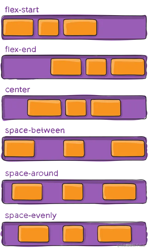 justify-content 属性的示例