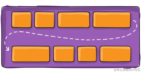 flex-wrap 的3个值：不换行，换行在第一行在下方，换行在第一行在上方