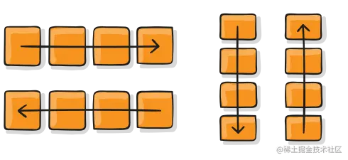 flex-direction 的4个值：从左到右，从右到左，从上到下，从下到上
