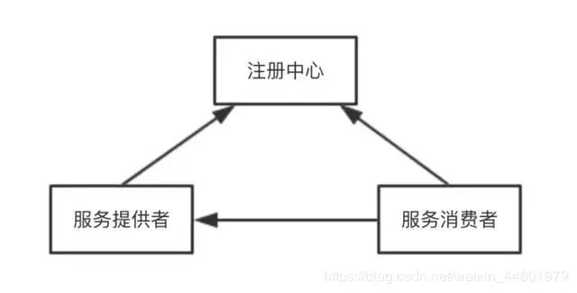 Zookeeper用作注册中心的原理