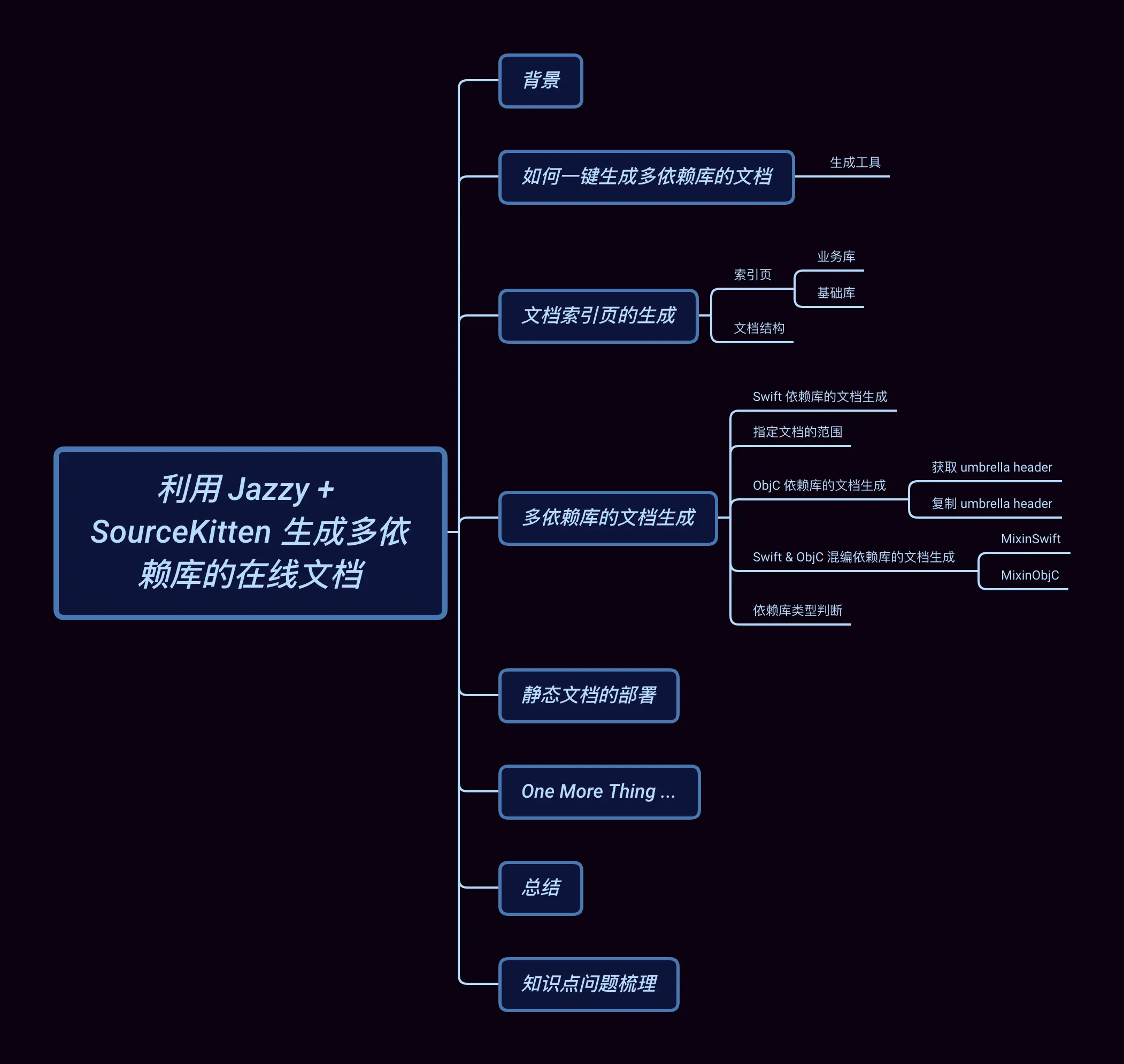 利用 Jazzy + SourceKitten 生成多依赖库的在线文档.png