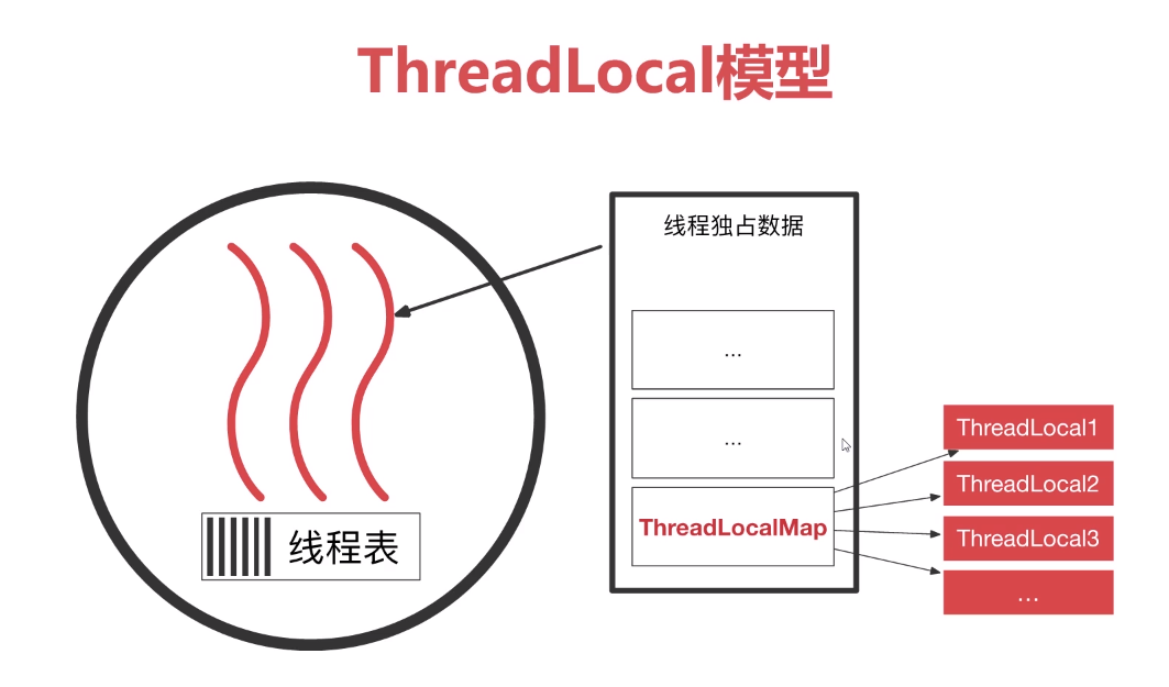 ThreadLocal的线程模型