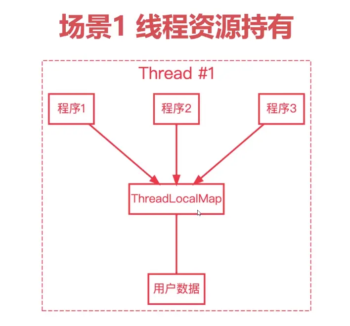 线程资源持有