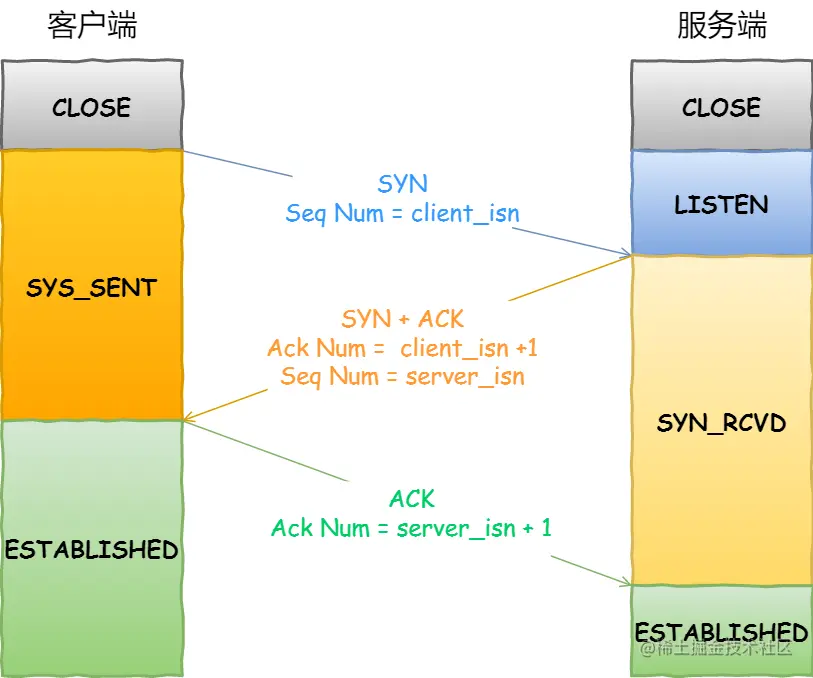 TCP 三次握手的状态变迁
