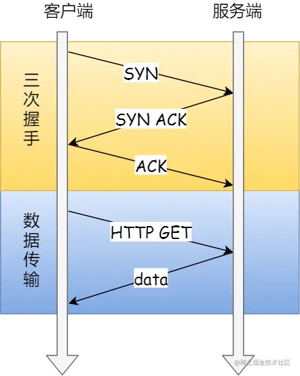 三次握手与数据传输