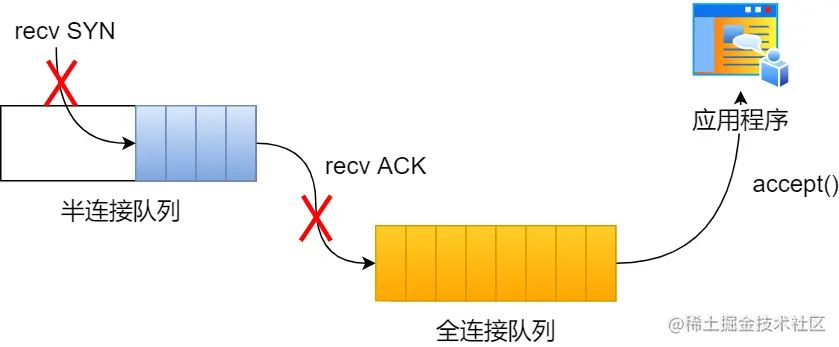 accept 队列溢出